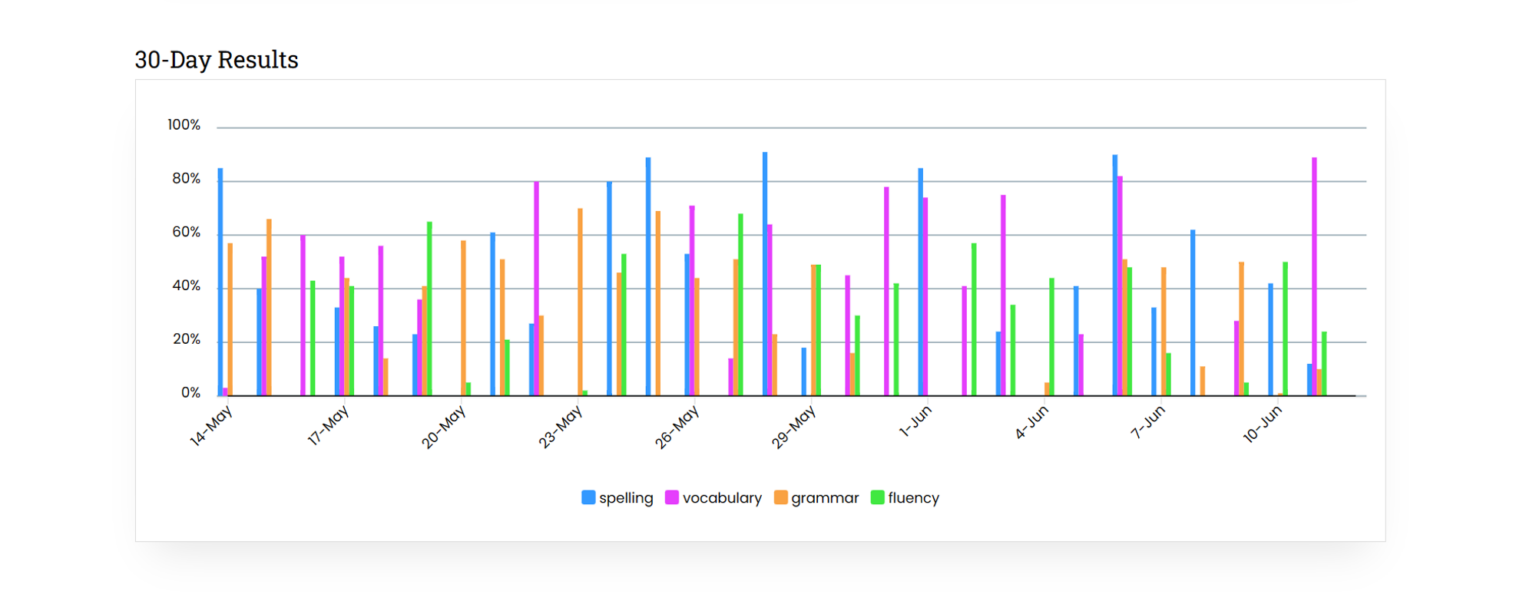 Detailed Results